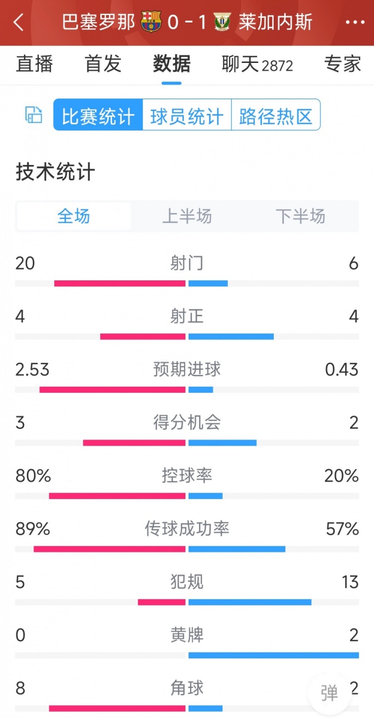 空有八成控球率，巴薩0-1萊加內(nèi)斯全場(chǎng)數(shù)據(jù)：射門20-6，射正4-4