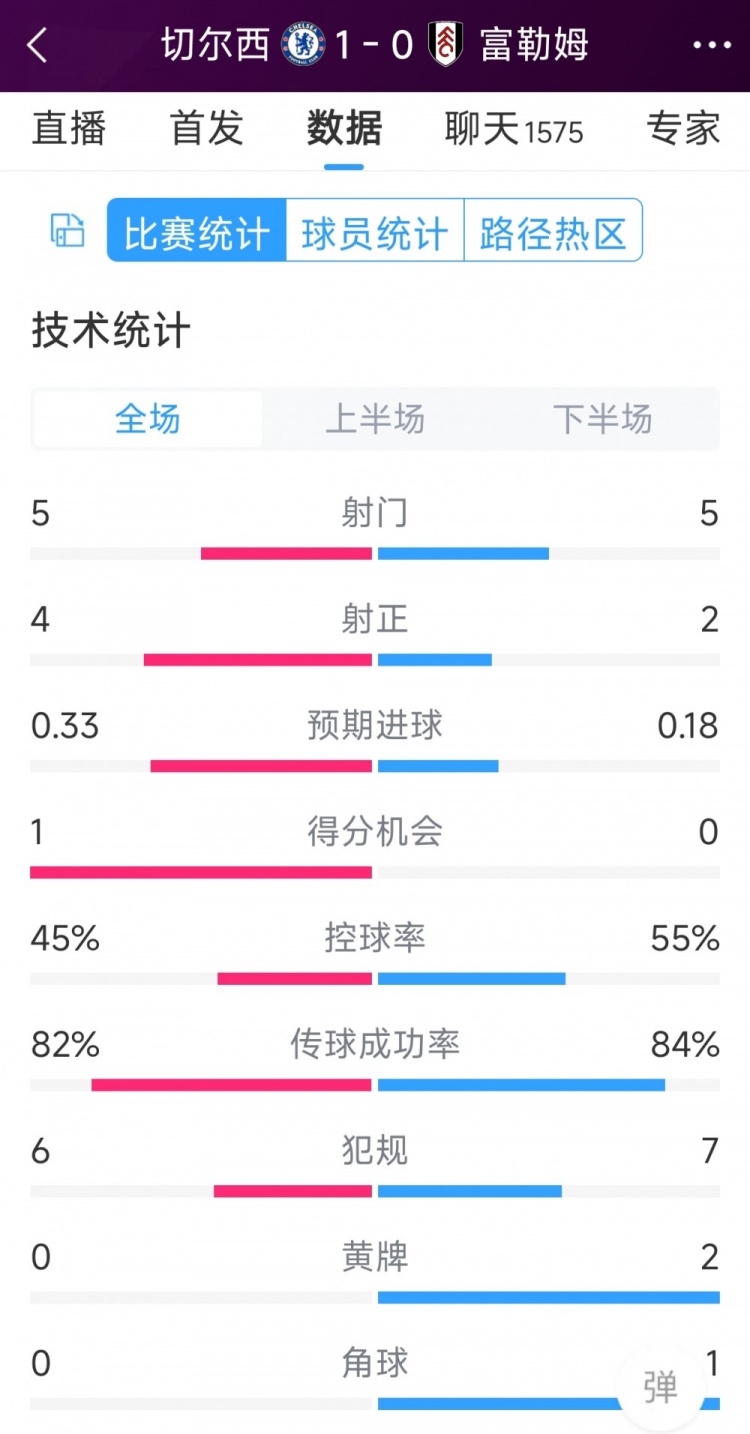 切爾西vs富勒姆半場數(shù)據(jù)：射門5-5，射正4-2，得分機會1-0