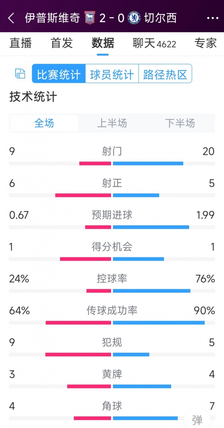 效率低下，切爾西0-2伊普斯維奇全場數(shù)據(jù)：射門20-9，射正5-6