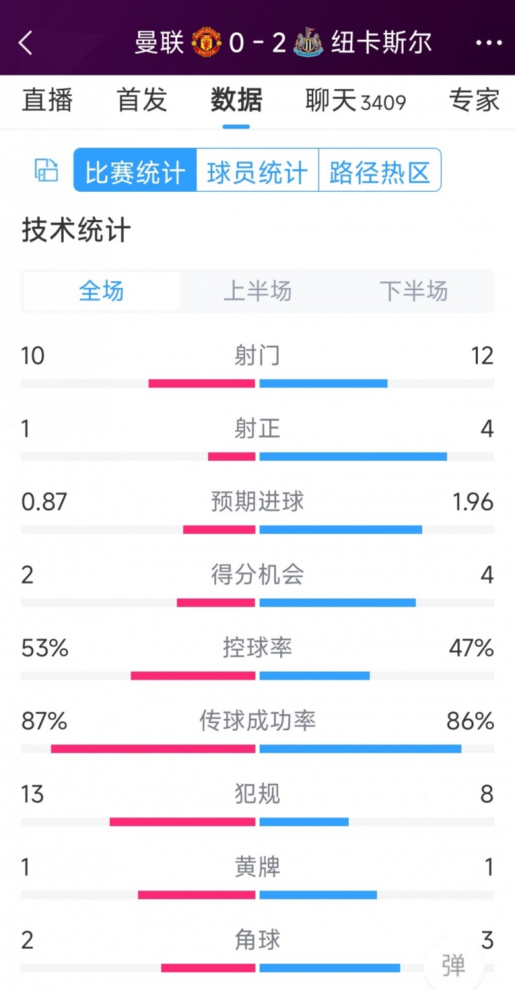 曼聯(lián)全場僅1次射正，曼聯(lián)0-2紐卡全場數(shù)據(jù)：射門10-12，射正1-4